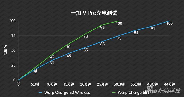 一加 9 Pro充电速度曲线