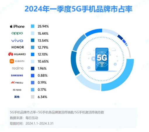 每日互动发布2024一季度5G智能手机报告：安卓“进”，iOS“退”，5G市场“春意浓”