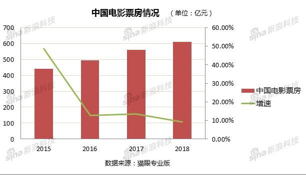 中国电影票房情况
