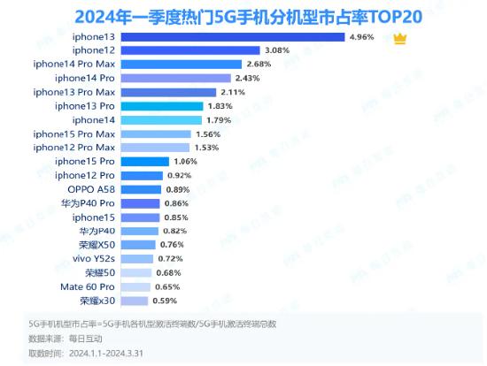 每日互动发布2024一季度5G智能手机报告：安卓“进”，iOS“退”，5G市场“春意浓”