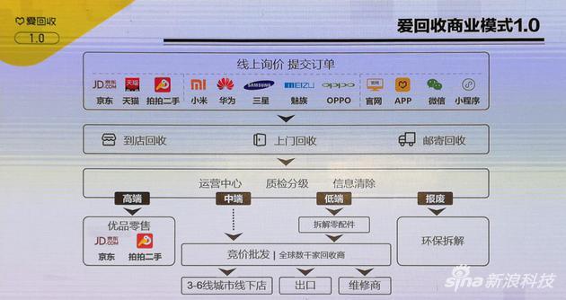 爱回收1.0的运营模式