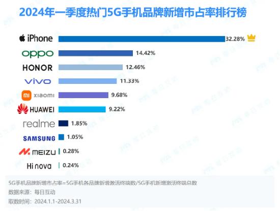 每日互动发布2024一季度5G智能手机报告：安卓“进”，iOS“退”，5G市场“春意浓”