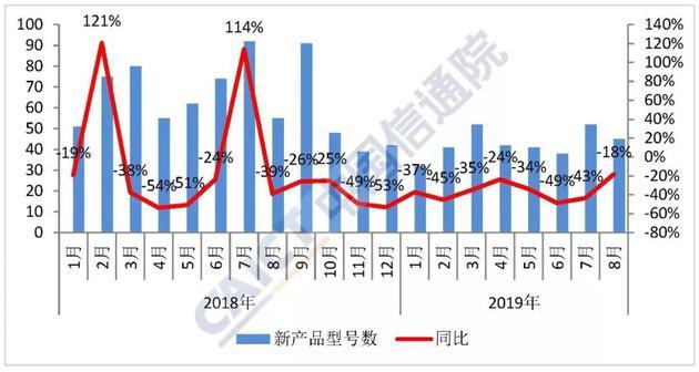 图2 国内手机市场上市新机型数量