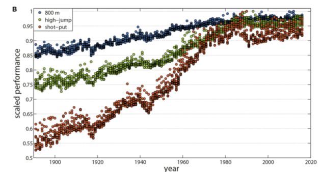 到了21世纪,包括田径800米比赛、跳高和铅球等基础体育运动的表现正趋于平稳。