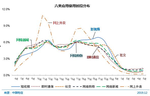 图 14 六类应用使用时段分布