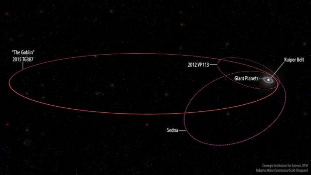 图中是迄今观测太阳系远端天体的运行轨道。