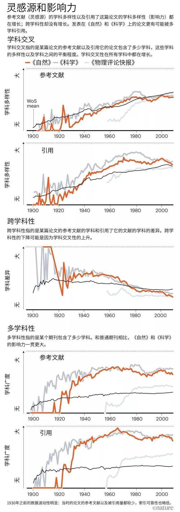 数据来源:Web of Science。 分析:A。 J。 Gates et al。