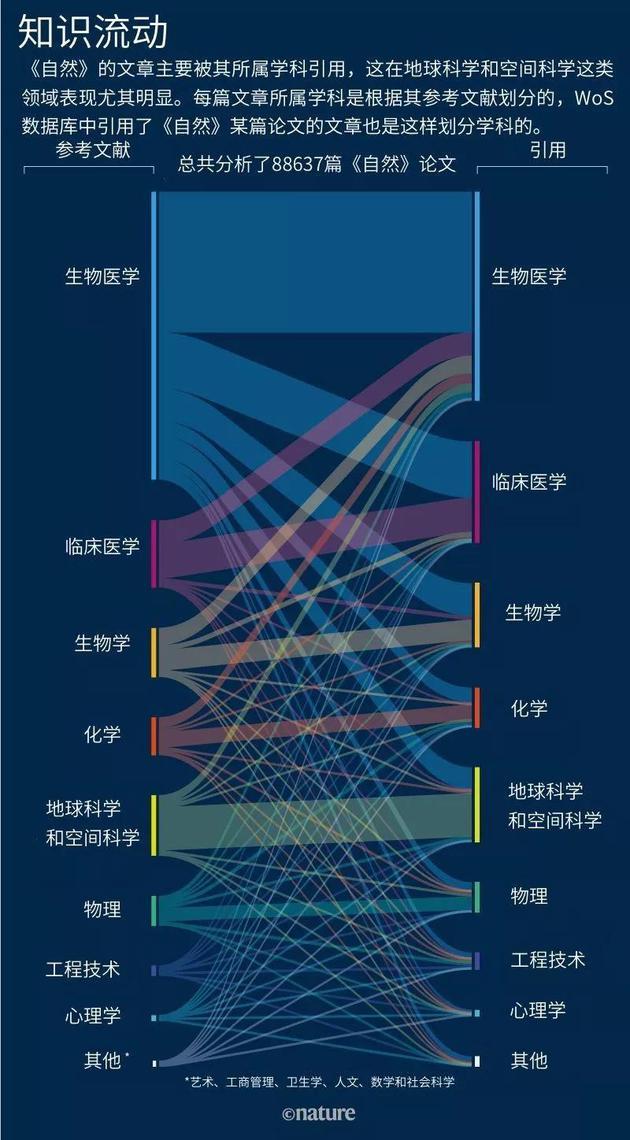 数据来源:Web of Science。 分析:A。 J。 Gates et al。