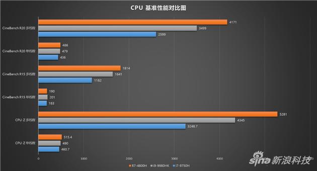 对比