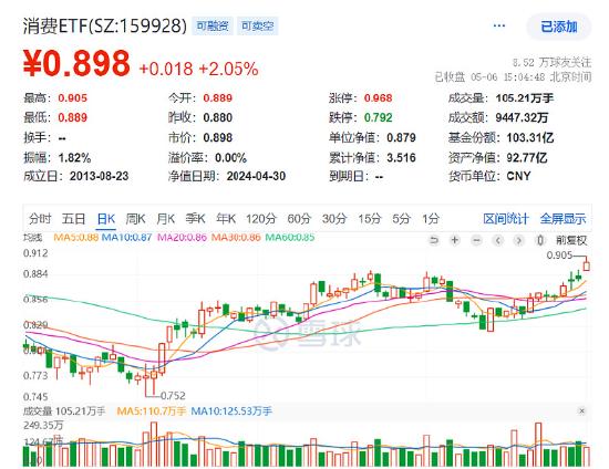 白酒股涨嗨了，贵州茅台重回A股市值榜一，规模最大的消费ETF（159928）大涨超2%，连续三日吸金！