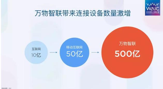 万物智慧互联有着500亿连接设备的规模。