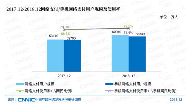 图39 2017.12-2018.12网络支付/手机网络支付用户规模及使用率