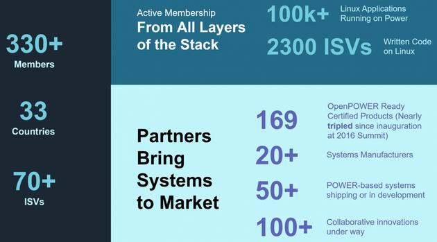 OpenPOWER 生态系统不断发展壮大