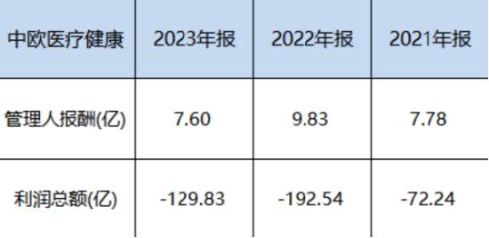 中欧基金旗下医疗基金近3年亏70%，现在还要发行医疗基金，现在能抄底吗？你会买吗？