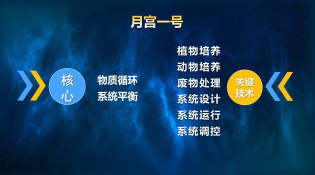 月宫一号的核心与关键技术
