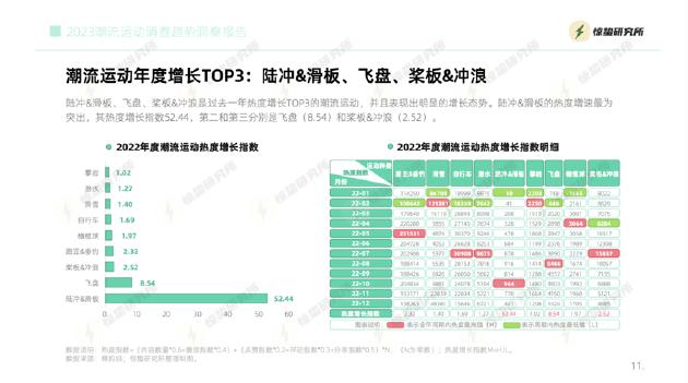 陆冲滑板网络热度增长超50倍，年轻人偏爱的潮流运动有多火？