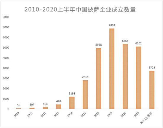 数据来源:企查查,晨哨并购制图