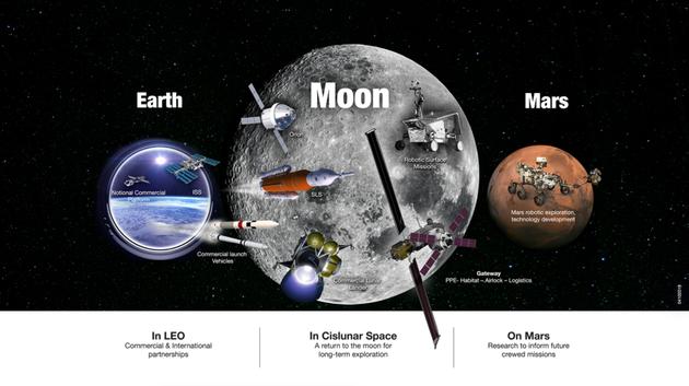 NASA的“国家太空探索运动”包括了保持在低地球轨道活动中的领导地位,以及前往月球、火星和其他目的地的探索目标