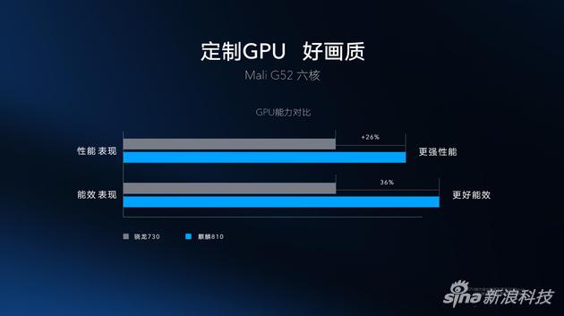 麒麟810和骁龙730 GPU性能对比
