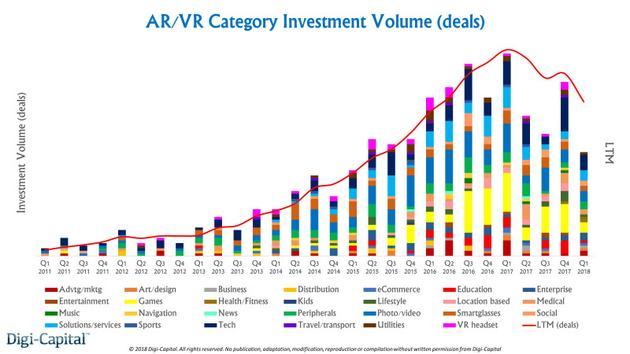 AR/VR投资数量(分类别)