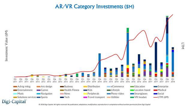 AR/VR投资额(分类别)