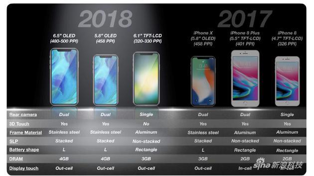 三款iPhone的配置差异