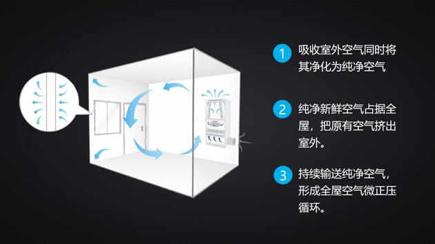 新风机工作原理(图片来自网络)
