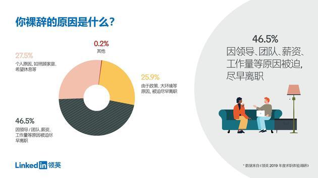 来源:领英中国《2019年度求职体验调研报告》