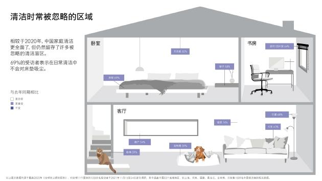 报告指出中国受访家庭清洁时存在被忽略的清洁盲区