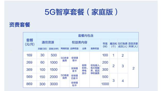 5G智享套餐(家庭版)