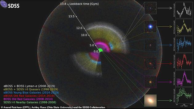 图中是“斯隆数字天空调查(SDSS)”项目图像,它用颜色编码来表示不同类型的星系以及它们是如何被发现的。