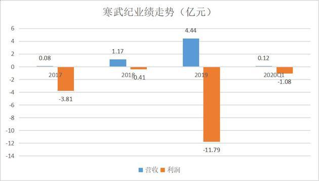 图:寒武纪历年业绩走势