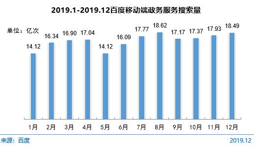 图 66 2019.1-2019.12百度移动端政务服务搜索量