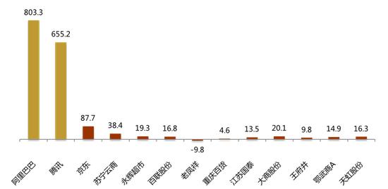 互联网巨头和 A 股收入前十零售企业经营性净现金流(亿元,去年年报)