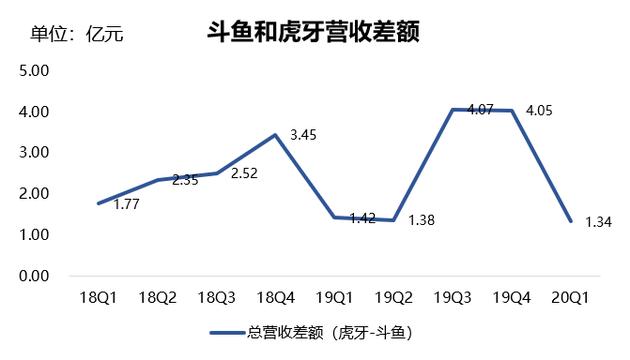 数据来源:虎牙和斗鱼财报,36氪制图(截至2020年5月29日)