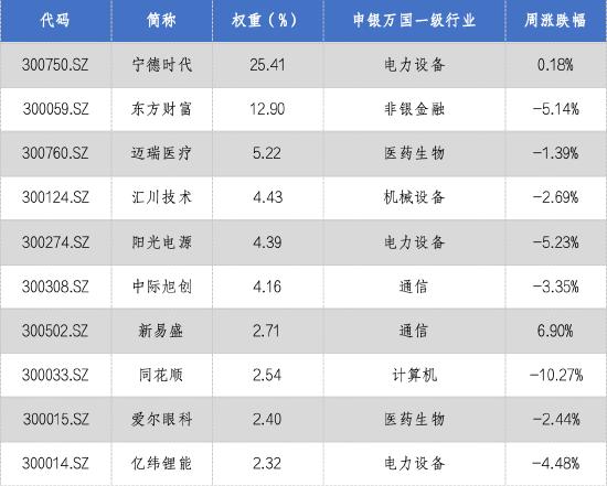 华安基金：政策定调宽松，创业板50指数跌1.74%