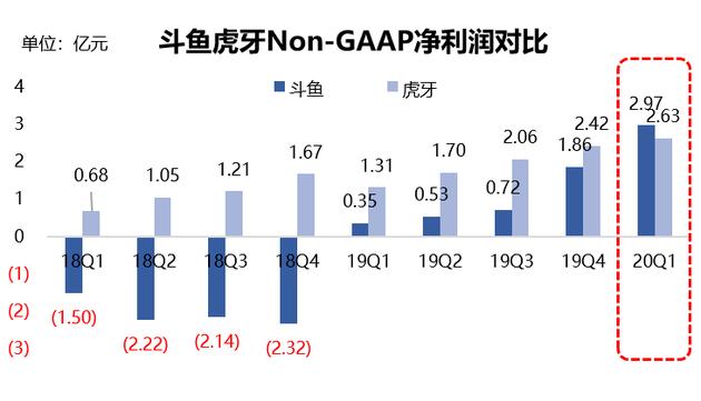 数据来源:虎牙和斗鱼财报,36氪制图(截至2020年5月29日)