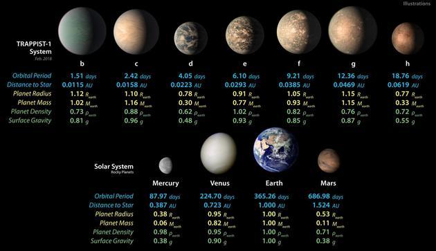 TRAPPIST-1系统的7颗岩石行星(上排)与太阳系的4颗岩石行星(下排)各项参数对比