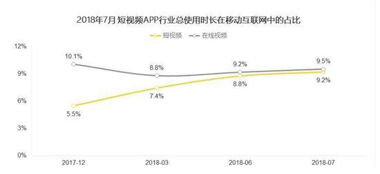 Source:QuestMobile 2018.8 短视频行业报告