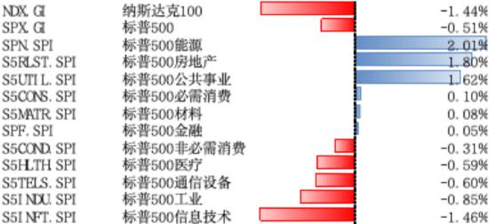 纳指标普5月27日-31日小幅调整，美核心PCE通胀放缓