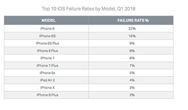 各iOS设备故障率排名:iPhone 6最高iPhone X最低