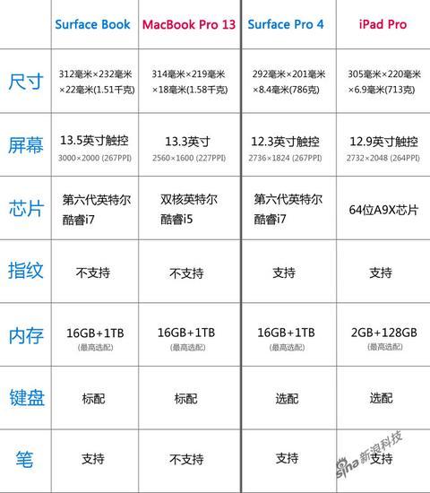 与苹果产品对比