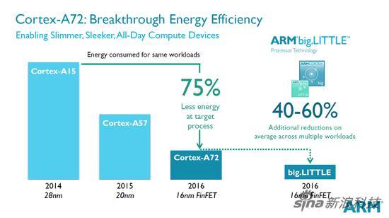 ARM Cortex-A72