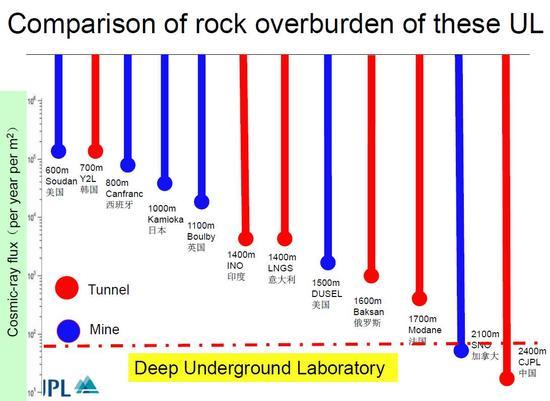 锦屏极深地下暗物质实验室是世界上岩石覆盖最深的实验室