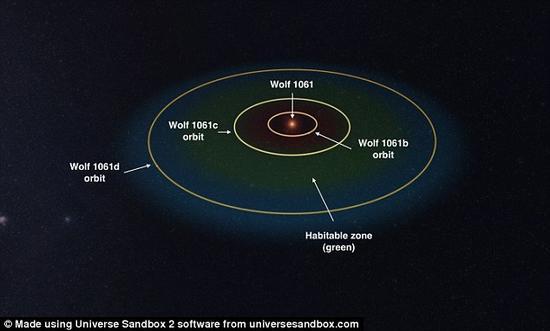 图为Wolf 1061恒星系的模拟图。Wolf 1061是一颗不活跃的红矮星,比我们的太阳体积更小、温度更低,离我们约14光年。三颗行星从里到外为b,c,d,公转周期分别为4.9天,17.9天合67.2天。