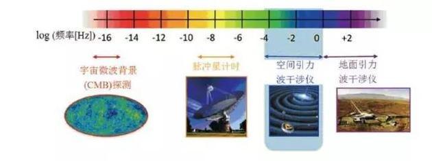不同的引力波探测器对应的不同引力波频段