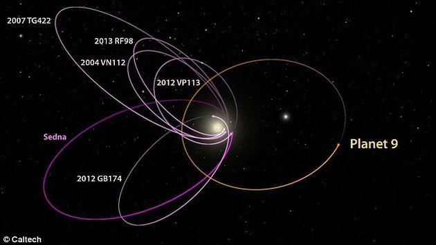 太阳系已知的6颗最遥远的星球的轨道都神秘地偏向一侧。这种情况的形成难道仅仅是一种巧合?更大的可能性是否是它们受到了一种外在引力摄动的影响。今年1月份,美国加州理工学院的科学家们猜测,在太阳系边缘的黑暗之中可能隐藏着一颗巨大的未知行星