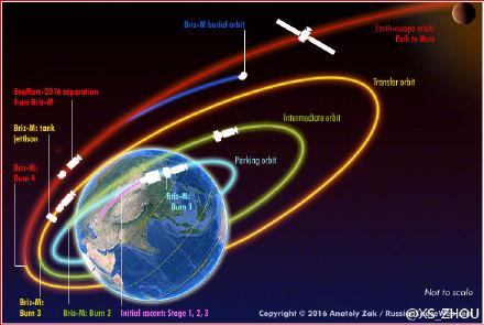 图3 “ExoMars”在环绕地球进行多次加速后飞向火星