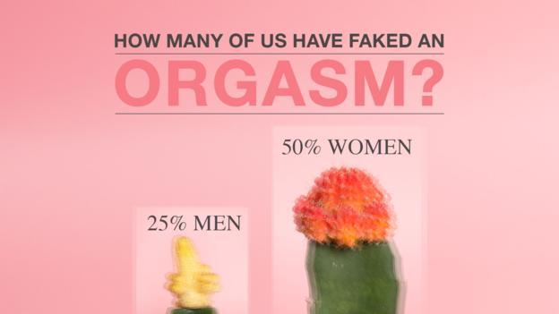 我们有多少人假装过高潮?50%的女性和25%的男性都假装过高潮。