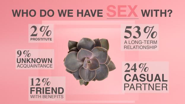 我们都会和谁进行性交?53%的人选择长期伴侣,24%的人会随意选择伴侣,12%的人选择炮友,9%的人选择陌生人,还有2%的人选择妓女。